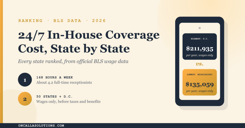 State-by-state ranking of the cost of 24/7 in-house phone coverage, from BLS wage data