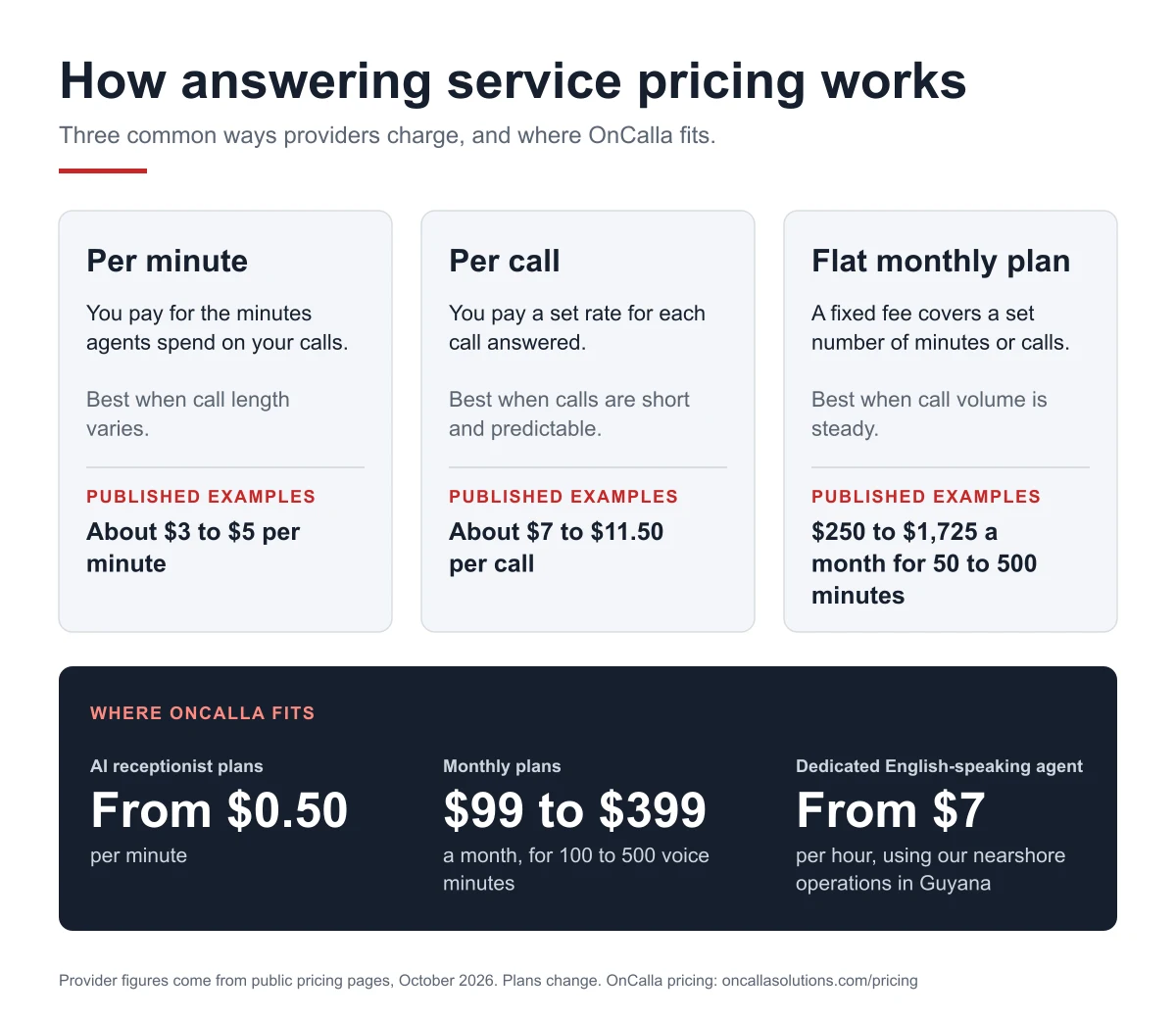 Chart comparing three common answering service pricing models: per minute at about $3 to $5, per call at about $7 to $11.50, and flat monthly plans from $250 to $1,725. OnCalla offers AI receptionist plans from $0.50 per minute, monthly plans from $99 to $399, and dedicated English-speaking agents from $7 per hour using nearshore operations in Guyana.